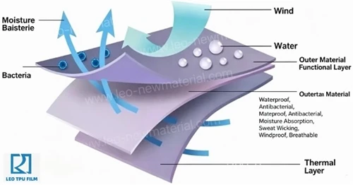 Why is TPU film the preferred material for waterproof yet breathable applicat...